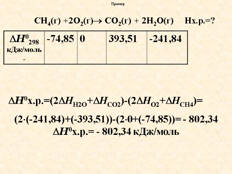 H0х.р.=(2НН2О+НСО2)-(2НО2+НСН4)= (2(-241,84)+(-393,51))-(20+(-74,85))= - 802,34 H0х.р.= - 802,34 кДж/моль      